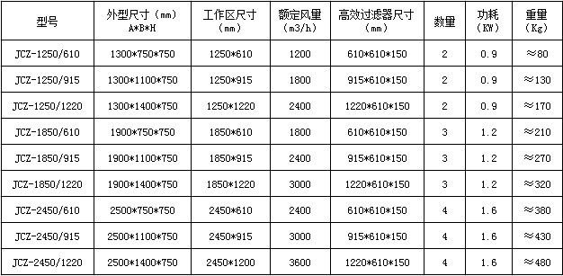 潔凈層流罩參數(shù)表