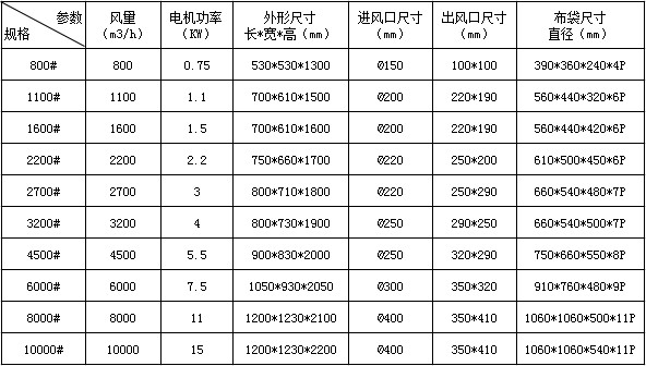 單機(jī)除塵器技術(shù)參數(shù)